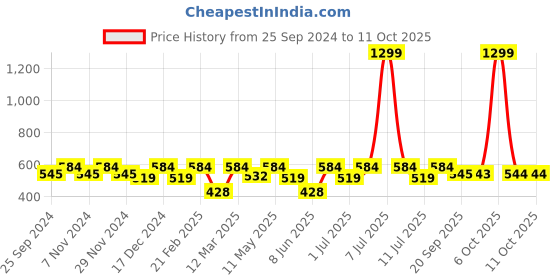 myntra.com Kook N Keech Marvel Deadpool Printed Oversized Drop-Shoulder Sleeves T-shirt kook n keech marvel Price History Graph from 25 Sep 2024 to 11 Oct 2025