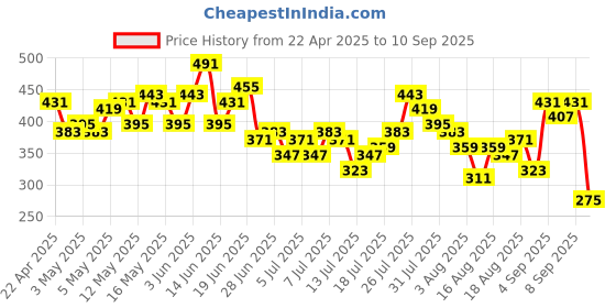 myntra.com Kook N Keech Marvel Graphic Printed Drop-Shoulder Sleeves Pure Cotton Oversized T-shirt kook n keech marvel Price History Graph from 22 Apr 2025 to 10 Sep 2025