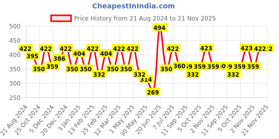myntra.com Kook N Keech Marvel Graphic Printed Pure Cotton T-shirt kook n keech marvel Price History Graph from 21 Aug 2024 to 20 Nov 2025