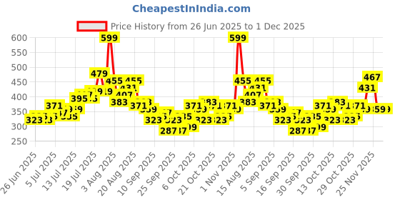myntra.com Kook N Keech Marvel Hulk Print Drop-Shoulder Sleeves Pure Cotton Oversized T-shirt kook n keech marvel Price History Graph from 26 Jun 2025 to 30 Nov 2025