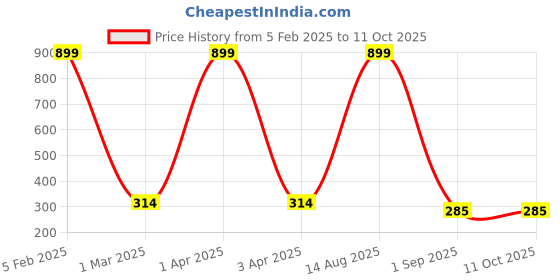 myntra.com Kook N Keech Marvel Men Black & Red Printed Two Fold Wallet kook n keech marvel Price History Graph from 5 Feb 2025 to 11 Oct 2025