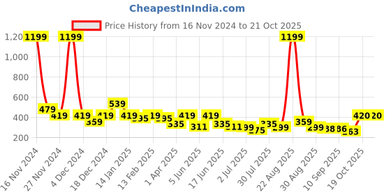 myntra.com Kook N Keech Marvel Men Black Panther Printed Oversized Pure Cotton T-shirt kook n keech marvel Price History Graph from 16 Nov 2024 to 21 Oct 2025