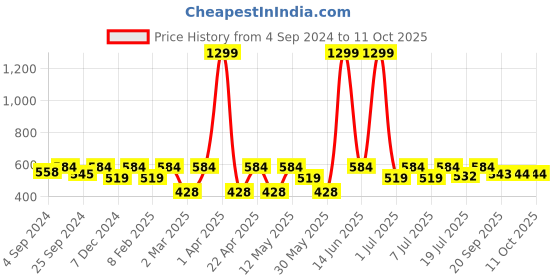myntra.com Kook N Keech Marvel Men Deadpool Printed Drop-Shoulder Sleeves Oversized T-shirt kook n keech marvel Price History Graph from 4 Sep 2024 to 11 Oct 2025