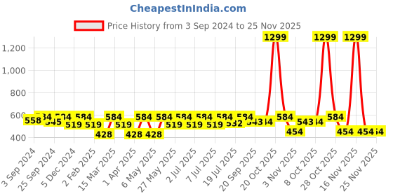 myntra.com Kook N Keech Marvel Men Deadpool Printed Drop-Shoulder Sleeves Oversized T-shirt kook n keech marvel Price History Graph from 3 Sep 2024 to 24 Nov 2025