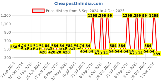 myntra.com Kook N Keech Marvel Men Deadpool Printed Drop-Shoulder Sleeves Oversized T-shirt kook n keech marvel Price History Graph from 3 Sep 2024 to 4 Dec 2025