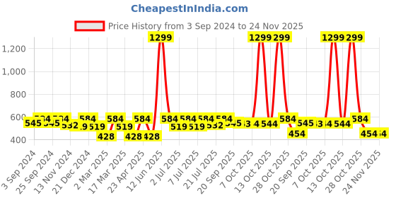 myntra.com Kook N Keech Marvel Men Deadpool Printed Drop-Shoulder Sleeves Oversized T-shirt kook n keech marvel Price History Graph from 3 Sep 2024 to 24 Nov 2025