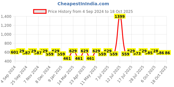 myntra.com Kook N Keech Marvel Men Deadpool Printed Drop-Shoulder Sleeves Oversized T-shirt kook n keech marvel Price History Graph from 4 Sep 2024 to 18 Oct 2025