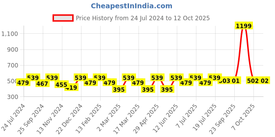 myntra.com Kook N Keech Marvel Men Deadpool Printed Drop-Shoulder Sleeves Oversized T-shirt kook n keech marvel Price History Graph from 24 Jul 2024 to 4 Oct 2025