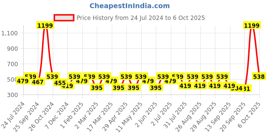 myntra.com Kook N Keech Marvel Men Deadpool Printed Drop-Shoulder Sleeves Oversized T-shirt kook n keech marvel Price History Graph from 24 Jul 2024 to 4 Oct 2025