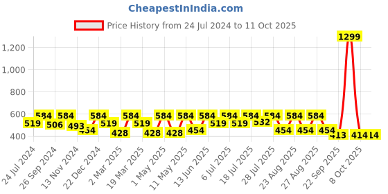 myntra.com Kook N Keech Marvel Men Deadpool Printed Drop-Shoulder Sleeves Oversized T-shirt kook n keech marvel Price History Graph from 24 Jul 2024 to 11 Oct 2025