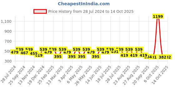 myntra.com Kook N Keech Marvel Men Deadpool Printed Drop-Shoulder Sleeves Oversized T-shirt kook n keech marvel Price History Graph from 28 Jul 2024 to 14 Oct 2025