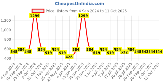myntra.com Kook N Keech Marvel Men Deadpool Printed Oversized Drop-Shoulder Sleeves T-shirt kook n keech marvel Price History Graph from 4 Sep 2024 to 4 Oct 2025