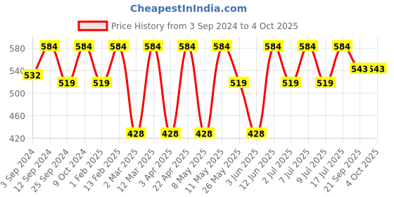 myntra.com Kook N Keech Marvel Men Deadpool Printed Oversized Drop-Shoulder Sleeves T-shirt kook n keech marvel Price History Graph from 3 Sep 2024 to 4 Oct 2025