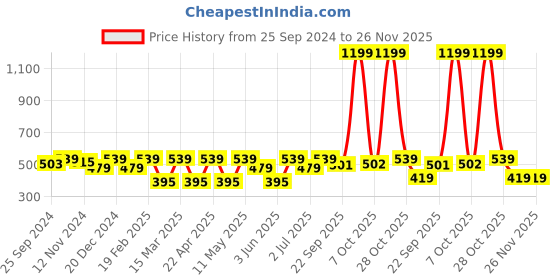 myntra.com Kook N Keech Marvel Men Deadpool Printed Oversized Drop-Shoulder Sleeves T-shirt kook n keech marvel Price History Graph from 25 Sep 2024 to 25 Nov 2025
