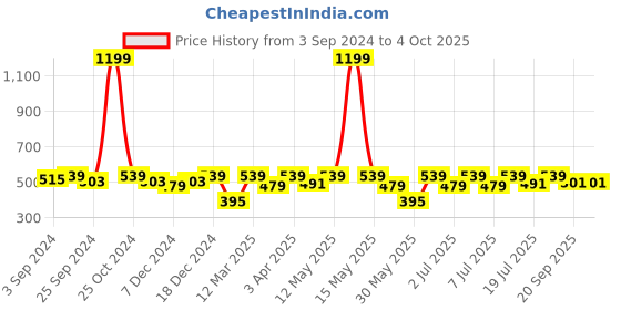 myntra.com Kook N Keech Marvel Men Deadpool Printed Oversized Drop-Shoulder Sleeves T-shirt kook n keech marvel Price History Graph from 3 Sep 2024 to 4 Oct 2025