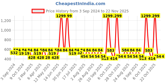 myntra.com Kook N Keech Marvel Men Deadpool Printed Oversized Drop-Shoulder Sleeves T-shirt kook n keech marvel Price History Graph from 3 Sep 2024 to 21 Nov 2025