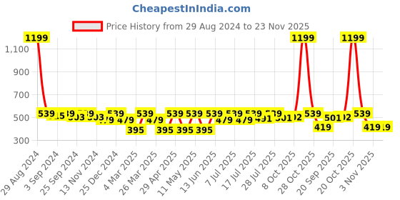 myntra.com Kook N Keech Marvel Men Deadpool Printed Oversized Drop-Shoulder Sleeves T-shirt kook n keech marvel Price History Graph from 29 Aug 2024 to 23 Nov 2025
