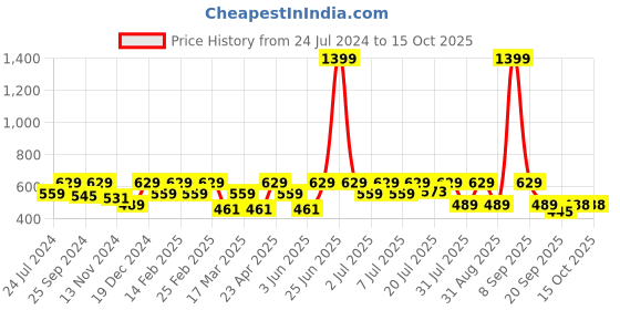 myntra.com Kook N Keech Marvel Men Deadpool Printed Oversized Drop-Shoulder Sleeves T-shirt kook n keech marvel Price History Graph from 24 Jul 2024 to 14 Oct 2025