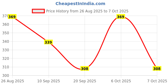 myntra.com Kook N Keech Marvel Men Deadpool Printed T-shirt kook n keech marvel Price History Graph from 26 Aug 2025 to 4 Oct 2025