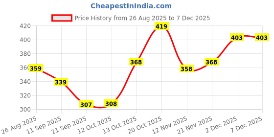 myntra.com Kook N Keech Marvel Men Deadpool Printed T-shirt kook n keech marvel Price History Graph from 26 Aug 2025 to 5 Dec 2025
