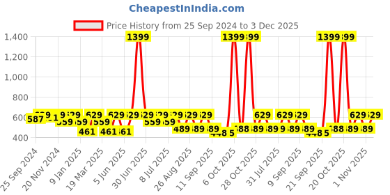 myntra.com Kook N Keech Marvel Men Deadpool Tie & Dye Printed Drop-Shoulder Sleeves T-shirt kook n keech marvel Price History Graph from 25 Sep 2024 to 2 Dec 2025