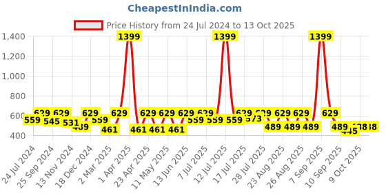 myntra.com Kook N Keech Marvel Men Deadpool Tie & Dye Printed Drop-Shoulder Sleeves T-shirt kook n keech marvel Price History Graph from 24 Jul 2024 to 13 Oct 2025