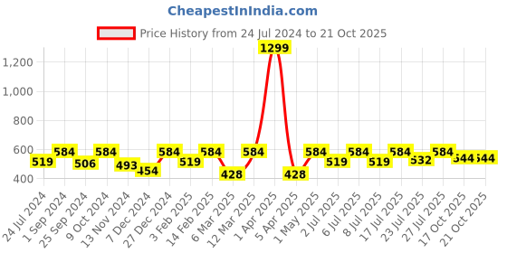 myntra.com Kook N Keech Marvel Men Deadpool Tie & Dye Printed Drop-Shoulder Sleeves T-shirt kook n keech marvel Price History Graph from 24 Jul 2024 to 20 Oct 2025