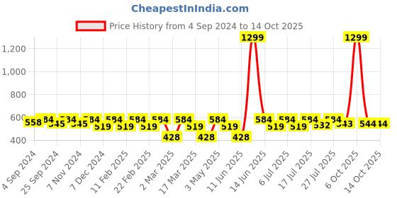 myntra.com Kook N Keech Marvel Men Graphic Printed Oversized T-shirt kook n keech marvel Price History Graph from 4 Sep 2024 to 13 Oct 2025