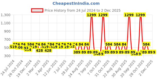 myntra.com Kook N Keech Marvel Men Graphic Printed Oversized T-shirt kook n keech marvel Price History Graph from 24 Jul 2024 to 2 Dec 2025