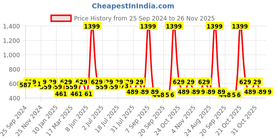 myntra.com Kook N Keech Marvel Men Graphic Printed Pockets-Detailed Oversized T-shirt kook n keech marvel Price History Graph from 25 Sep 2024 to 25 Nov 2025