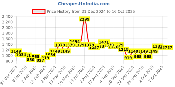 myntra.com Kook N Keech Marvel Men Grey Typography Pullover kook n keech marvel Price History Graph from 31 Dec 2024 to 16 Oct 2025
