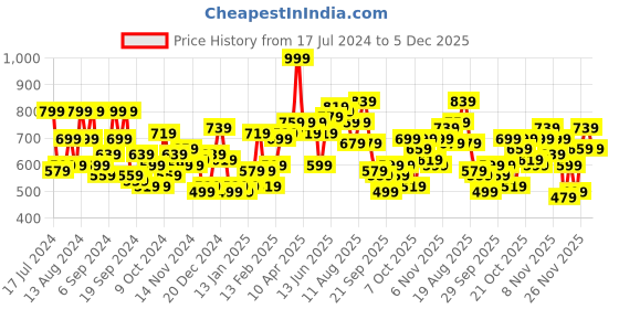 myntra.com Kook N Keech Marvel Men Mustard Yellow & White Printed Sweatshirt kook n keech marvel Price History Graph from 17 Jul 2024 to 5 Dec 2025