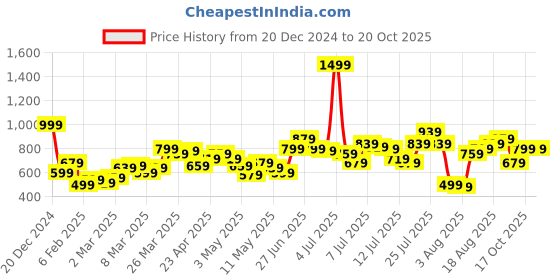 myntra.com Kook N Keech Marvel Men Peach Solid Mid-Rise Regular Track Pants With Printed Panels kook n keech marvel Price History Graph from 20 Dec 2024 to 20 Oct 2025