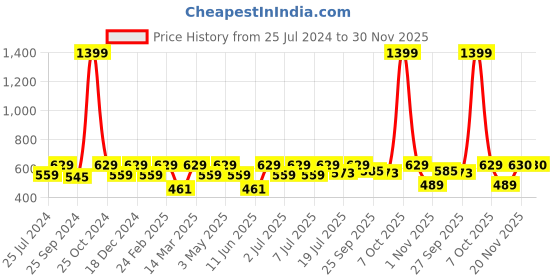 myntra.com Kook N Keech Marvel Men Printed Drop-Shoulder Sleeves T-shirt kook n keech marvel Price History Graph from 25 Jul 2024 to 29 Nov 2025