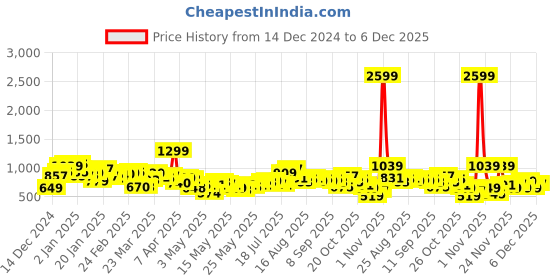 myntra.com Kook N Keech Marvel Men Printed Hooded Sweatshirt kook n keech marvel Price History Graph from 14 Dec 2024 to 6 Dec 2025