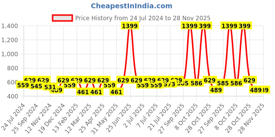 myntra.com Kook N Keech Marvel Men Printed Oversized Drop-Shoulder Sleeves T-shirt kook n keech marvel Price History Graph from 24 Jul 2024 to 28 Nov 2025
