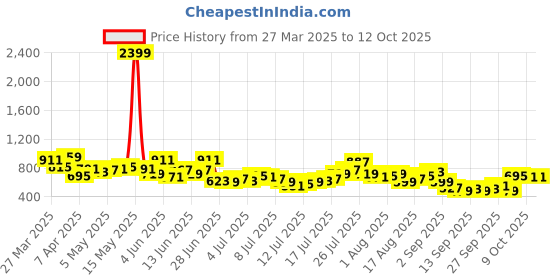 myntra.com Kook N Keech Marvel Men Printed Relaxed Fit Track Pants kook n keech marvel Price History Graph from 27 Mar 2025 to 9 Oct 2025