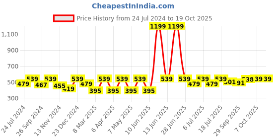 myntra.com Kook N Keech Marvel Men Typography Printed Oversized T-shirt kook n keech marvel Price History Graph from 24 Jul 2024 to 17 Oct 2025