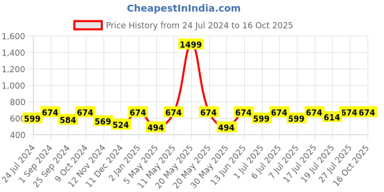 myntra.com Kook N Keech Marvel Men Typography Printed Oversized T-shirt kook n keech marvel Price History Graph from 24 Jul 2024 to 16 Oct 2025
