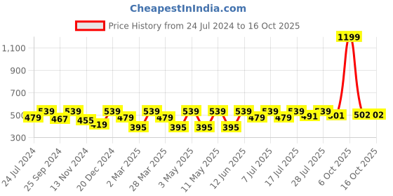 myntra.com Kook N Keech Marvel Men Typography Printed Oversized T-shirt kook n keech marvel Price History Graph from 24 Jul 2024 to 16 Oct 2025