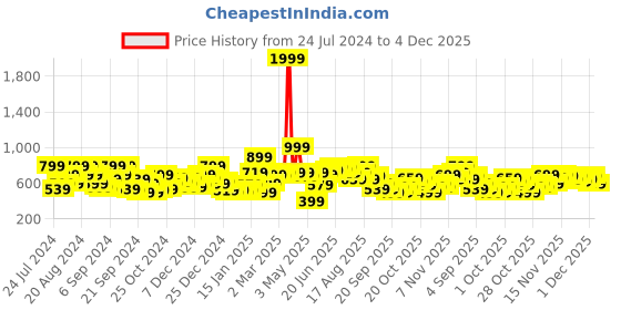myntra.com Kook N Keech Marvel Men White & Grey Melange Avengers Printed Sweatshirt kook n keech marvel Price History Graph from 24 Jul 2024 to 4 Dec 2025