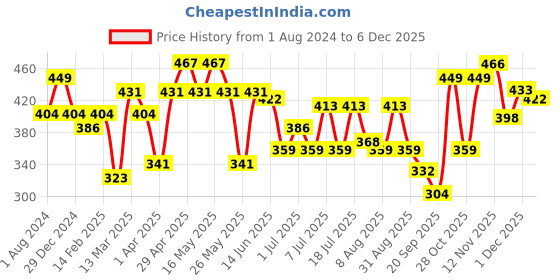 myntra.com Kook N Keech Marvel Men White Typography Printed T-shirt kook n keech marvel Price History Graph from 1 Aug 2024 to 1 Dec 2025