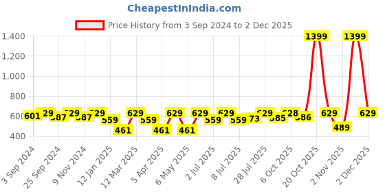 myntra.com Kook N Keech Marvel Men Wolverine Printed Drop-Shoulder Sleeves Oversized T-shirt kook n keech marvel Price History Graph from 3 Sep 2024 to 1 Dec 2025