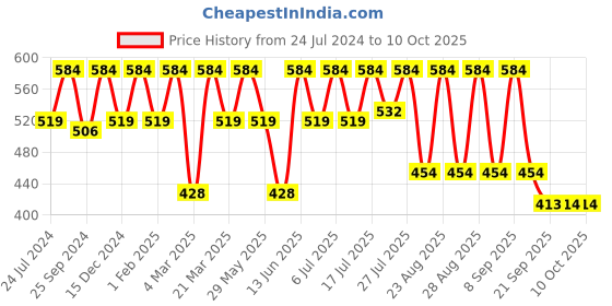 myntra.com Kook N Keech Marvel Men Wolverine Printed Drop-Shoulder Sleeves Oversized T-shirt kook n keech marvel Price History Graph from 24 Jul 2024 to 10 Oct 2025