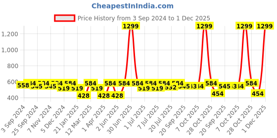 myntra.com Kook N Keech Marvel Men Wolverine Printed Oversized Drop-Shoulder Sleeves T-shirt kook n keech marvel Price History Graph from 3 Sep 2024 to 1 Dec 2025