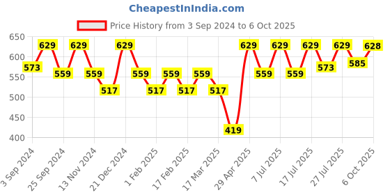 myntra.com Kook N Keech Marvel Men Wolverine Printed Oversized Drop-Shoulder Sleeves T-shirt kook n keech marvel Price History Graph from 3 Sep 2024 to 4 Oct 2025