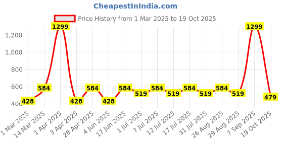 myntra.com Kook N Keech Marvel Oversized Fit Spider-Man Graphic Printed Pure Cotton T-shirt kook n keech marvel Price History Graph from 1 Mar 2025 to 19 Oct 2025
