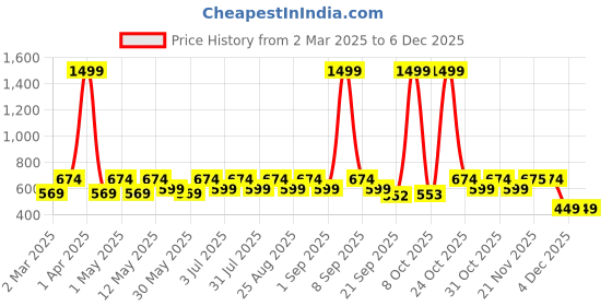 myntra.com Kook N Keech Marvel Printed Drop-Shoulder Sleeves Oversized Pure Cotton T-shirt kook n keech marvel Price History Graph from 2 Mar 2025 to 4 Dec 2025