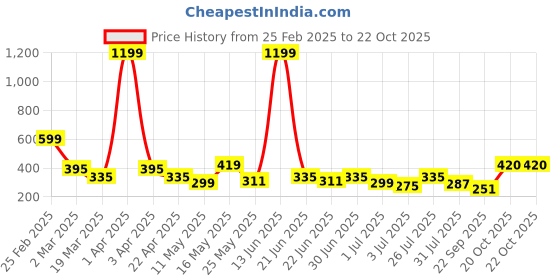 myntra.com Kook N Keech Marvel Printed Drop-Shoulder Sleeves Oversized Pure Cotton T-shirt kook n keech marvel Price History Graph from 25 Feb 2025 to 22 Oct 2025