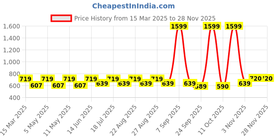 myntra.com Kook N Keech Marvel Printed Drop-Shoulder Sleeves Oversized Pure Cotton T-shirt kook n keech marvel Price History Graph from 15 Mar 2025 to 27 Nov 2025